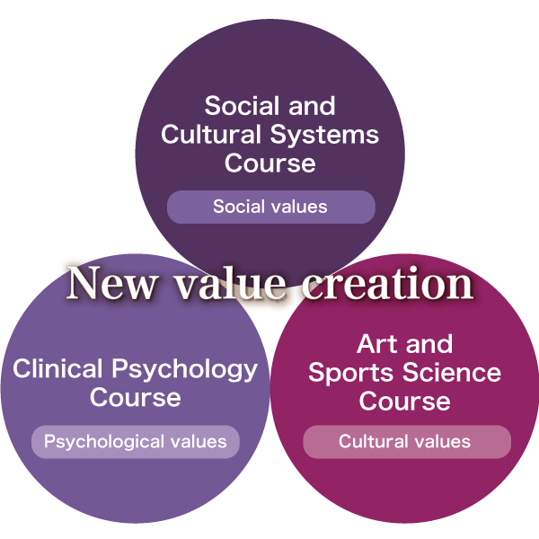 New Value creation(Social and Cultural Systems Course,Clinical Psychology Course,Art and Sports Science Course)